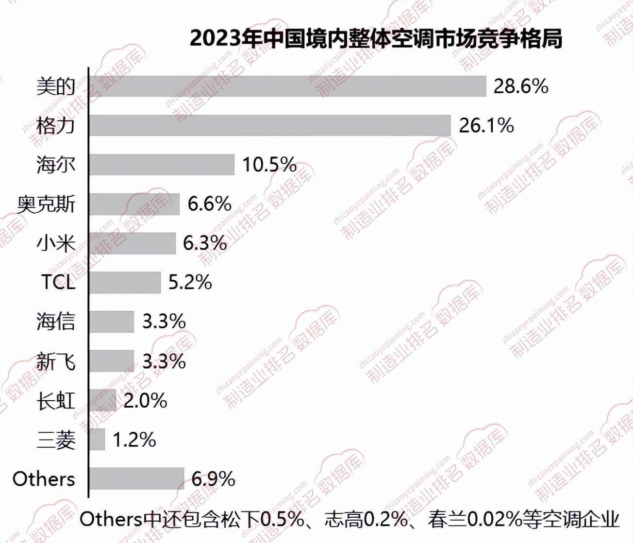 境内整体空调市场竞争格局爱游戏入口2023年中国